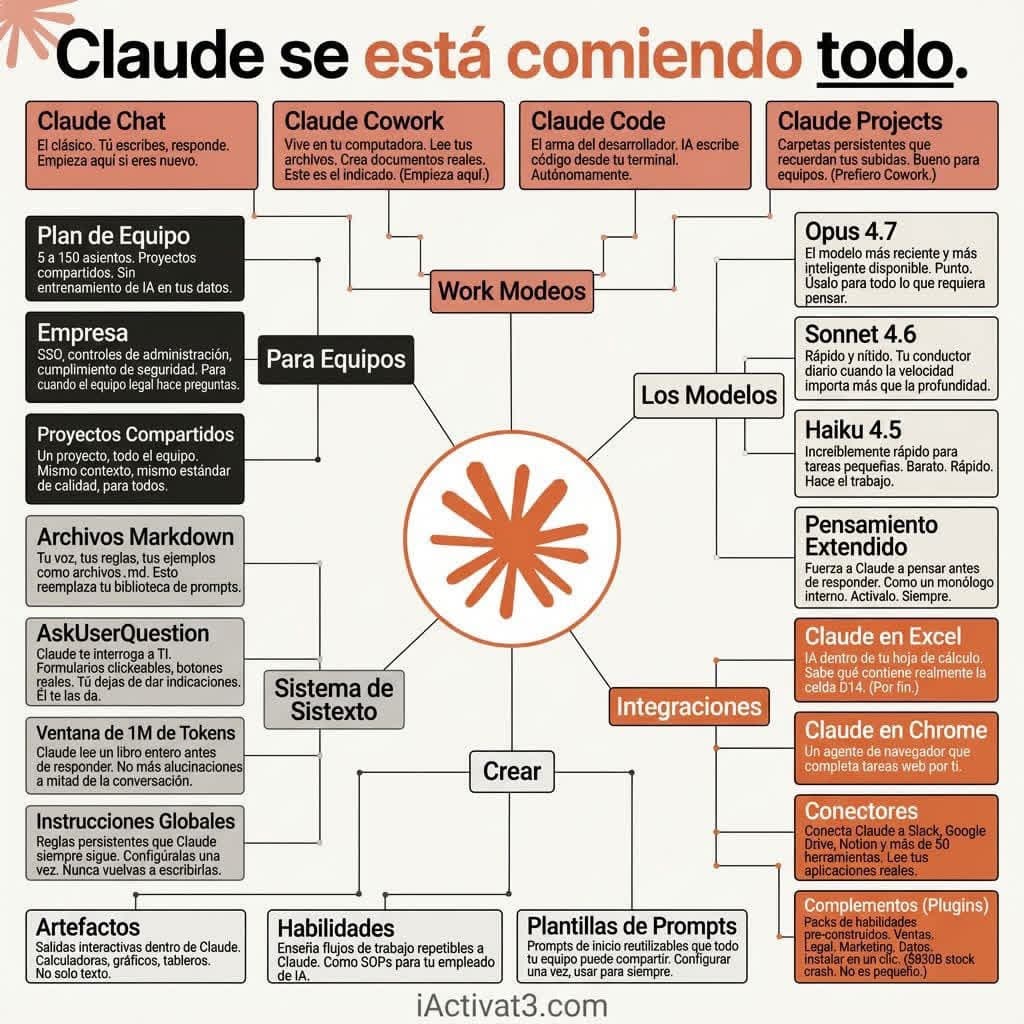 Claude se está comiendo todo — mapa completo del ecosistema de Claude: modos de trabajo, modelos, integraciones y más